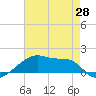 Point Chevreuil tide chart for Friday, May 28, 2021