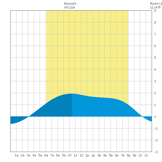 Point Chevreuil tide chart for Saturday, May 29, 2021