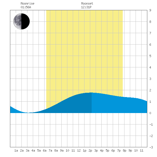 Point Chevreuil tide chart for Monday, May 3, 2021