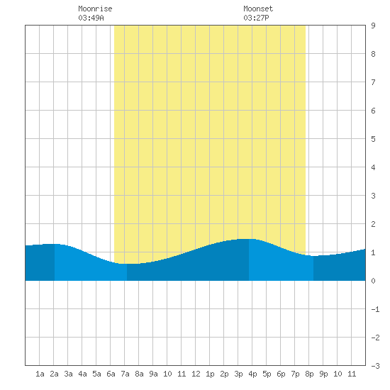 Point Chevreuil tide chart for Thursday, May 6, 2021