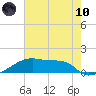 Point Chevreuil tide chart for Thursday, June 10, 2021