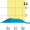 Point Chevreuil tide chart for Friday, June 11, 2021