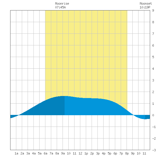 Point Chevreuil tide chart for Saturday, June 12, 2021