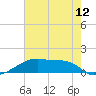 Point Chevreuil tide chart for Saturday, June 12, 2021