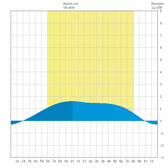 Point Chevreuil tide chart for Sunday, June 13, 2021