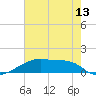 Point Chevreuil tide chart for Sunday, June 13, 2021