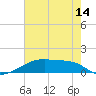 Point Chevreuil tide chart for Monday, June 14, 2021