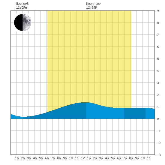 Point Chevreuil tide chart for Thursday, June 17, 2021