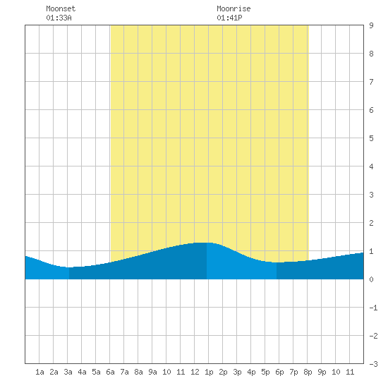 Point Chevreuil tide chart for Friday, June 18, 2021