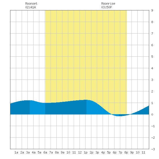 Point Chevreuil tide chart for Sunday, June 20, 2021