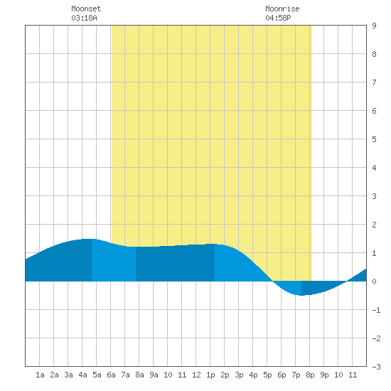 Point Chevreuil tide chart for Monday, June 21, 2021