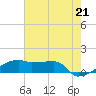Point Chevreuil tide chart for Monday, June 21, 2021