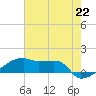 Point Chevreuil tide chart for Tuesday, June 22, 2021