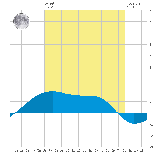 Point Chevreuil tide chart for Thursday, June 24, 2021
