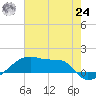 Point Chevreuil tide chart for Thursday, June 24, 2021
