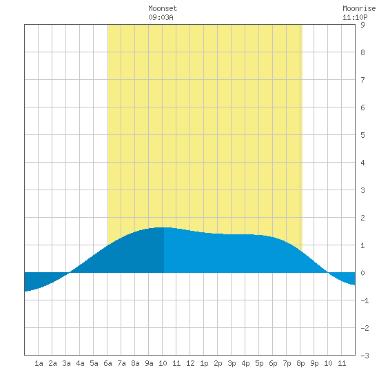 Point Chevreuil tide chart for Sunday, June 27, 2021
