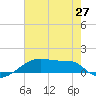 Point Chevreuil tide chart for Sunday, June 27, 2021