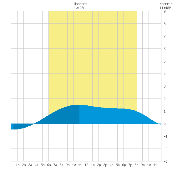 Point Chevreuil tide chart for Monday, June 28, 2021