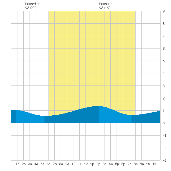 Point Chevreuil tide chart for Thursday, June 3, 2021