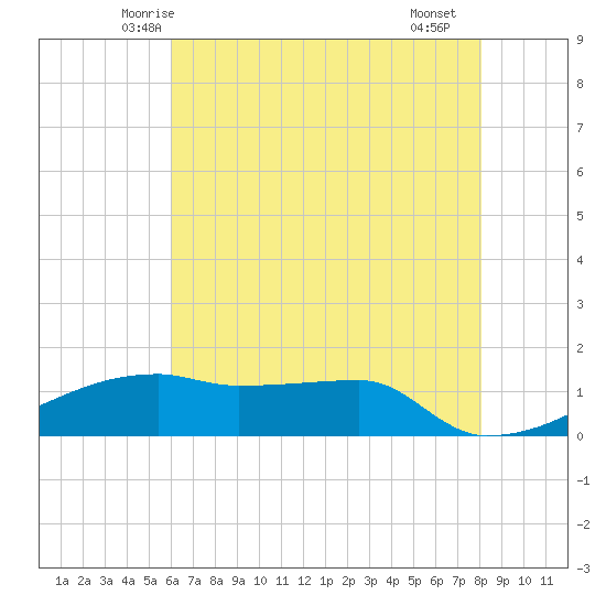 Point Chevreuil tide chart for Sunday, June 6, 2021