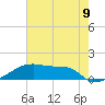 Point Chevreuil tide chart for Wednesday, June 9, 2021