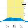 Point Chevreuil tide chart for Sunday, July 11, 2021
