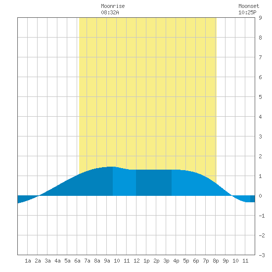 Point Chevreuil tide chart for Monday, July 12, 2021