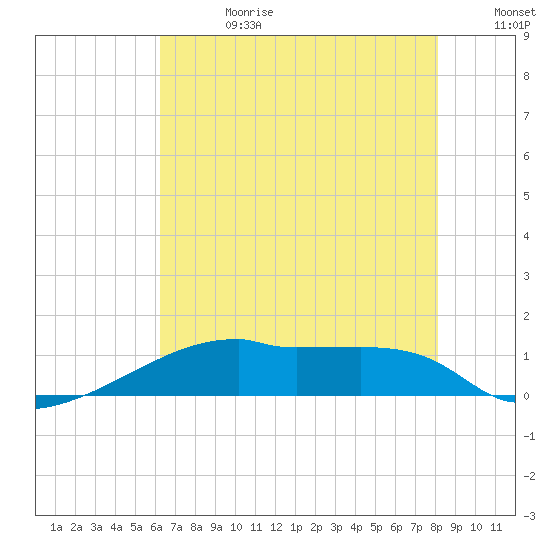 Point Chevreuil tide chart for Tuesday, July 13, 2021