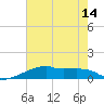 Point Chevreuil tide chart for Wednesday, July 14, 2021