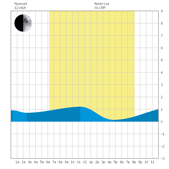 Point Chevreuil tide chart for Saturday, July 17, 2021
