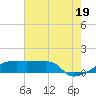 Point Chevreuil tide chart for Monday, July 19, 2021