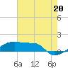 Point Chevreuil tide chart for Tuesday, July 20, 2021
