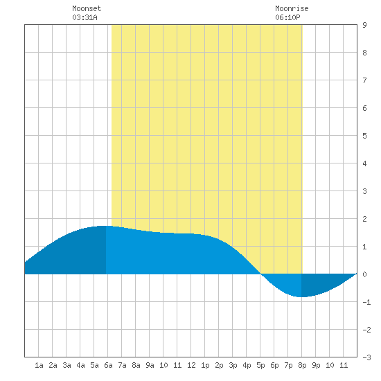 Point Chevreuil tide chart for Wednesday, July 21, 2021