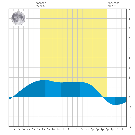 Point Chevreuil tide chart for Friday, July 23, 2021