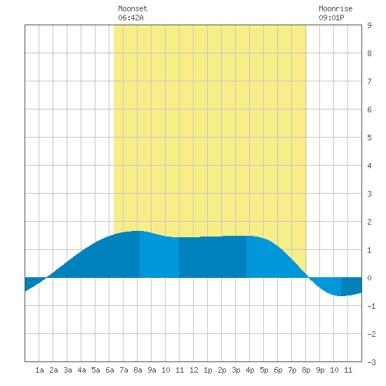 Point Chevreuil tide chart for Saturday, July 24, 2021