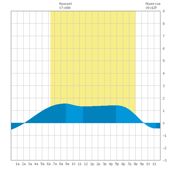 Point Chevreuil tide chart for Sunday, July 25, 2021