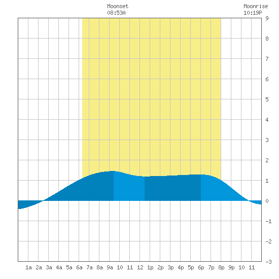 Point Chevreuil tide chart for Monday, July 26, 2021