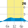 Point Chevreuil tide chart for Monday, July 26, 2021