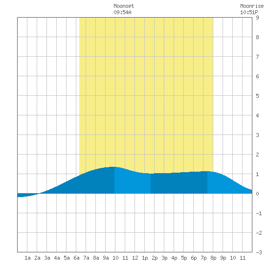 Point Chevreuil tide chart for Tuesday, July 27, 2021