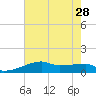 Point Chevreuil tide chart for Wednesday, July 28, 2021