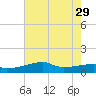 Point Chevreuil tide chart for Thursday, July 29, 2021