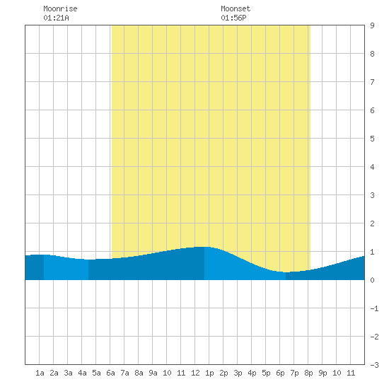 Point Chevreuil tide chart for Friday, July 2, 2021