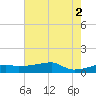 Point Chevreuil tide chart for Friday, July 2, 2021