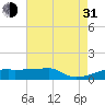 Point Chevreuil tide chart for Saturday, July 31, 2021