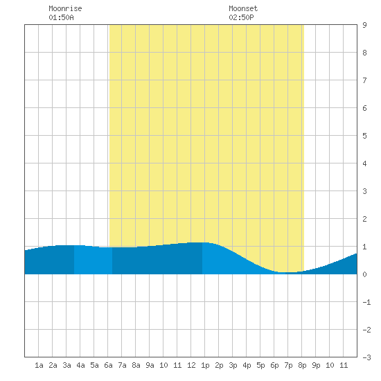 Point Chevreuil tide chart for Saturday, July 3, 2021