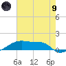 Point Chevreuil tide chart for Friday, July 9, 2021