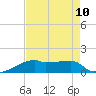 Point Chevreuil tide chart for Tuesday, August 10, 2021