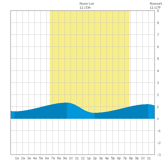Point Chevreuil tide chart for Friday, August 13, 2021