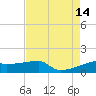 Point Chevreuil tide chart for Saturday, August 14, 2021