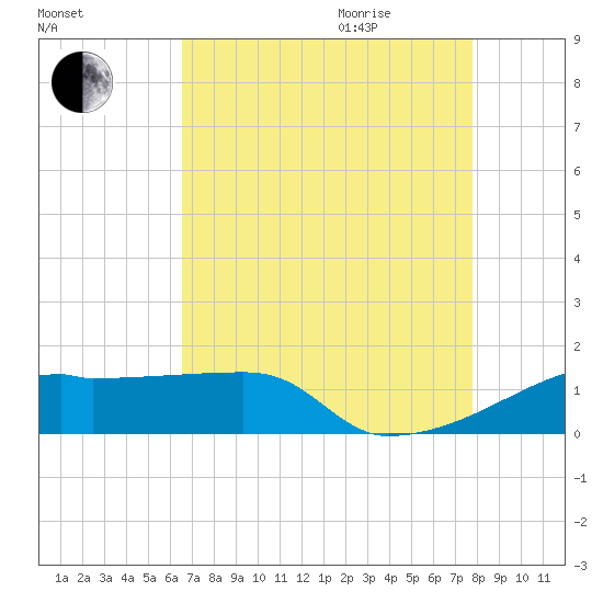 Point Chevreuil tide chart for Sunday, August 15, 2021